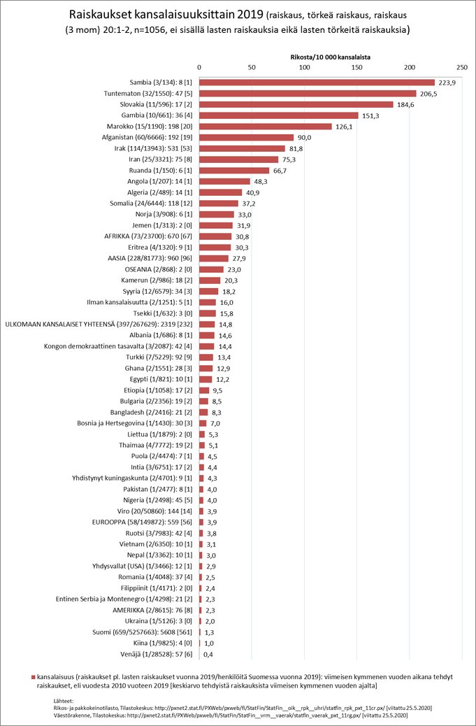 Raiskaukset kansalaisuuksittain 2019_e.jpg