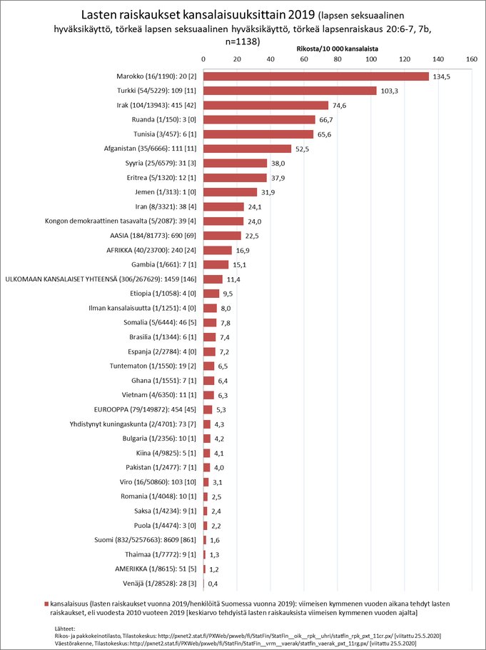 Lasten raiskaukset kansalaisuuksittain 2019_e.jpg