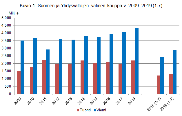 Kuvio 1. Suomen ja Yhdysvaltojen välinen kauppa v. 2009–2019 (1-7).gif