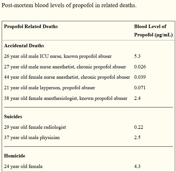 blood_levels_propofol_related_deaths.jpg