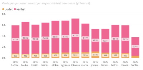 Myydyt asunnot huhtikuusta 2019 huhtikuuhun 2020.jpg