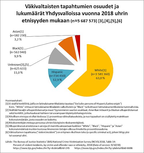 Väkivaltaisten tapahtumien osuudet ja lukumäärät Yhdysvalloissa vuonna 2018 uhrin etnisyyden mukaan_e3.png