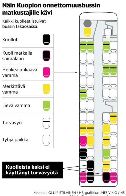 Grafiikka HS, lähde Onnettomuustutkintakeskus.