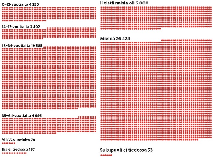 Outoa, että joidenkin sukupuolta ei tiedetä. Maailman parhaimmilta viranomaisilta puuttuu siis taito katsoa ihmisen jalkoväliin? 14-17 -vuotiaiden osuus on oudon pieni.