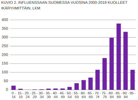 Influenssaan kuolleet ikäryhmittäin, lähde kuolisyyt, tilastokeskus.jpg