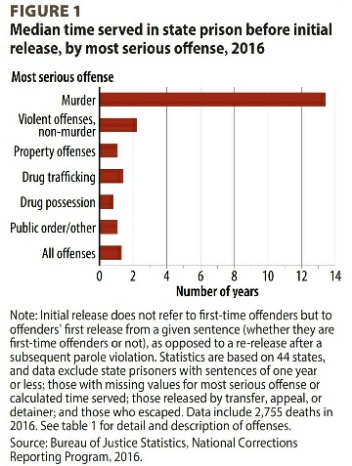 Osavaltioiden tuomioiden lusimiset vakavissa rikoksissa keskimäärin ennen vapautumista.jpg