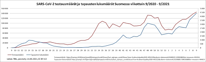 SARS-CoV-2 testausmäärät ja tapausten lukumäärät Suomessa viikottain 9-2020 - 9-2021.jpg