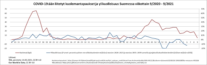 COVID-19 liitetyt kuolemantapaukset ja ylikuolleisuus Suomessa viikottain 9-2020 - 9-2021.jpg
