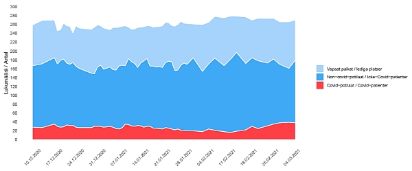 Kuva 8. COVID-19-potilaiden ja muiden potilaiden lukumäärä sekä vapaiden paikkojen määrä suomalaisilla teho-osastoilla.jpg