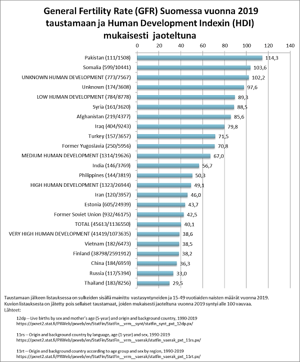 General Fertility Rate (GFR) Suomessa vuonna 2019.jpg