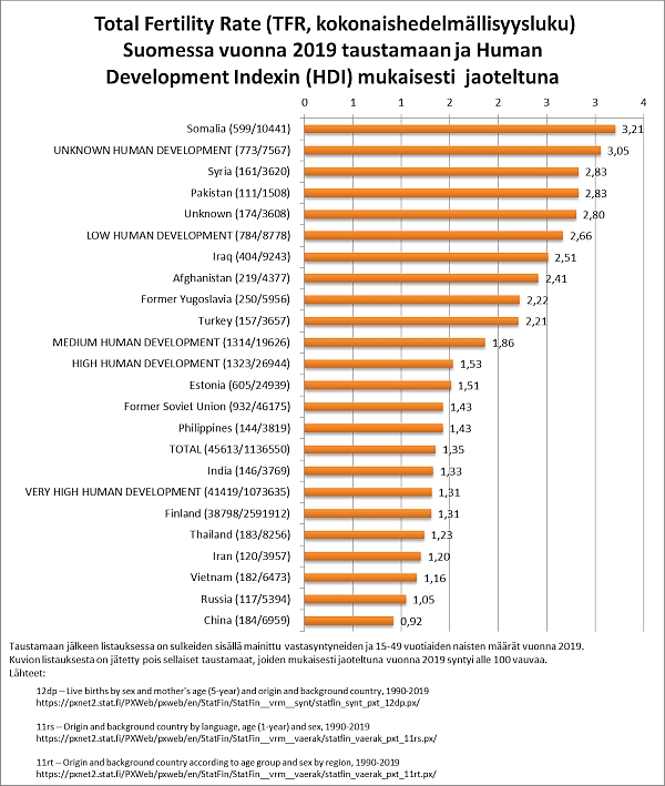Total Fertility Rate (TFR, kokonaishedelmällisyysluku) Suomessa vuonna 2019.jpg