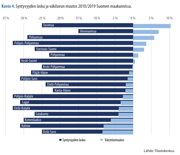 Syntyvyyden lasku ja väkiluvun muutos 2010/2019 Suomen maakunnissa
