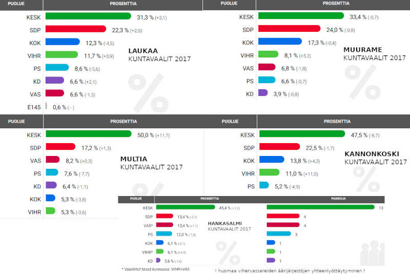 KUNTAVAALITULOKSIA PUOLUEITTAIN KESKI-SUOMEN PIKKUKUNNISTA 2017 ELI NYKYINEN TILANNE.jpg