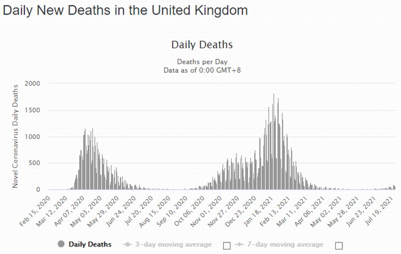 päivittäiset kuolleet UK