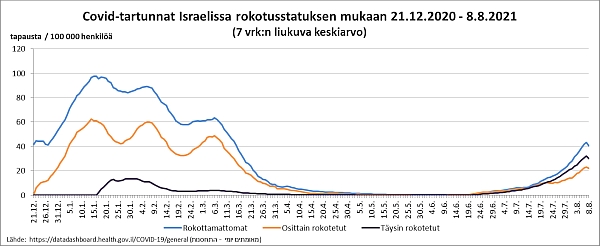 Lähde: https://datadashboard.health.gov.il/COVID-19/general (מאומתים יומי - התחסנות)