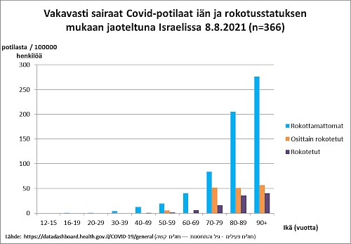 Lähde: https://datadashboard.health.gov.il/COVID-19/general (חולים פעילים - גיל והתחסנות --- חולים קשה)