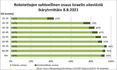 Lähde: https://datadashboard.health.gov.il/COVID-19/general (% מתחסנים לפי גיל)