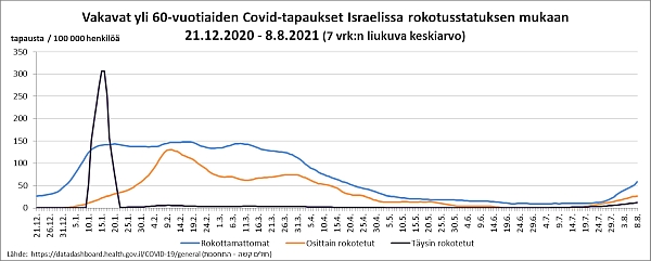 Vakavat yli 60-vuotiaiden Covid-tapaukset Israelissa rokotusstatuksen mukaan_web.jpg