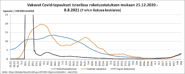 Vakavat Covid-tapaukset Israelissa rokotusstatuksen mukaan_web.jpg