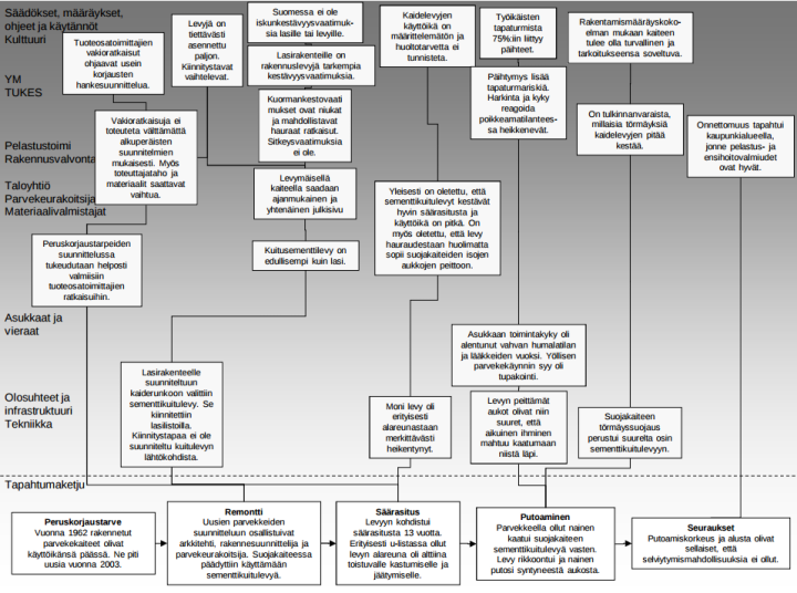 Accimap-kaavio parvekeonnettomuudesta.png