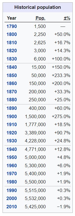 Yhdysvaltojen juutalaisten määrä eri vuosikymmeninä. Luvuissa on sekä maahanmuuttajat että Yhdysvalloissa syntyneet.jpg