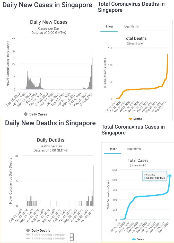 Singaporessa on rokotettu vähintään 82 prosenttia väestöstä, boosteriohjelma on käynnissä.jpg