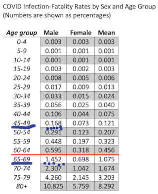covid infection fatality rate death rate by age sex_miesten_ikäriskit_merkitty_sinisellä.jpg