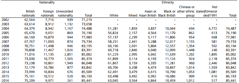 Englanti&Wales - vankien kansallisuus ja etninen tausta.png
