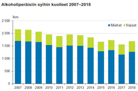Alkoholiin on kuollut moninkertainen määrä ihmisiä jo vuosikymmeniä kuin erittäin vaaralliseen koronatautiin, missä kuolleiden keski-ikä yli 80v.jpg