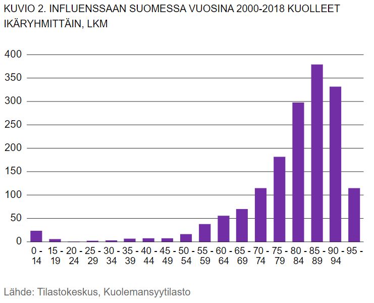 Influenssaan kuolleet ikäryhmittäin_2000-2018.JPG