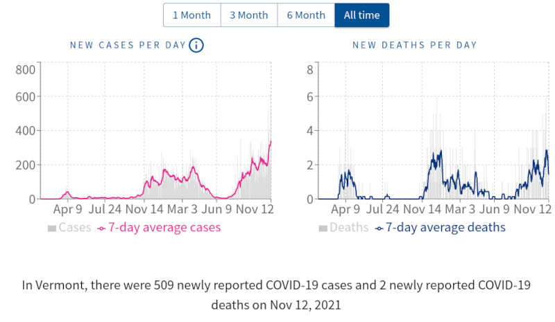 Harvaan asuttu ja USAn rokotetuin osavaltio Vermont kamppailee covidin kanssa niin, että joku voisi nähdä tilastoista, ettei injektiokokeilu toimisikaan kuten luvattiin.jpg