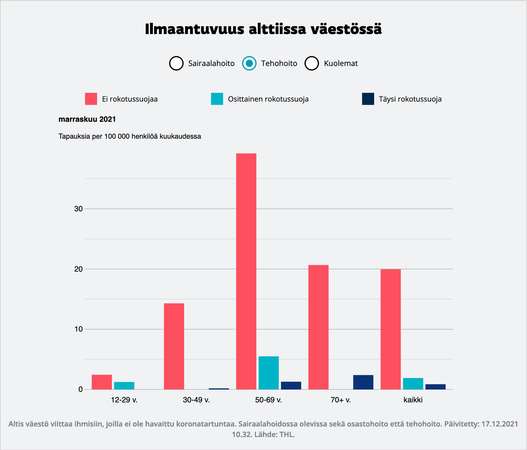 Screenshot 2021-12-21 at 00-32-43 Katso rokotettujen ja rokottamattomien erot sairaala- ja tehohoidossa – grafiikka näyttää[...].png
