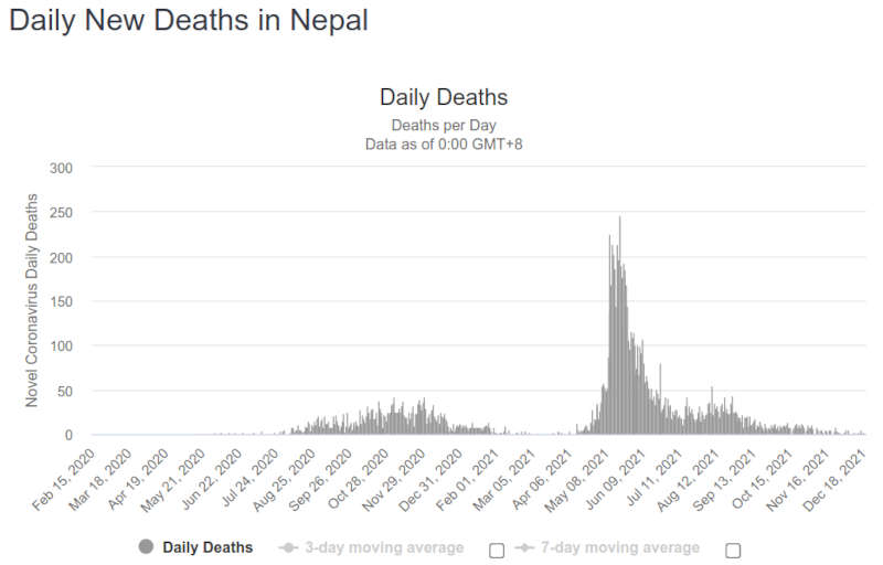 Nepalin päivittäiset koronakuolemat ovat lähellä nollaa, viime aikoina puhutaan vain yksittäistapauksista.jpg