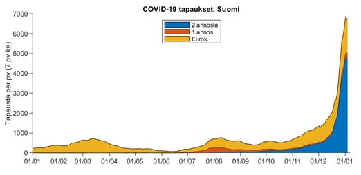 https://valtioneuvosto.fi/-/10616/hallitus-neuvotteli-koronastrategian-paivittamisesta-rajoitusten-jatkosta-ja-koronapassista THL:n lausunto: epidemiologinen tilanne ja toimintastrategian mahdolliset muutostarpeet 17.1.2022 s.12