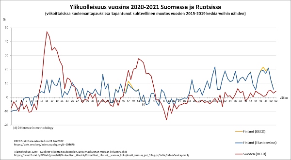 OECD.Stat: Data extracted on 21 Jan 2022 <br />https://stats.oecd.org/index.aspx?queryid=104676<br />Tilastokeskus: 12ng -- Kuolleet viikoittain sukupuolen, iän ja maakunnan mukaan (Pikaennakko)<br />https://pxnet2.stat.fi/PXWeb/pxweb/fi/Kokeelliset_tilastot/Kokeelliset_tilastot__vamuu_koke/koeti_vamuu_pxt_12ng.px/table/tableViewLayout1/<br />n FIN OECD = 4891; n FIN Tilastokeskus = 4773; n SWE OECD = 6297;