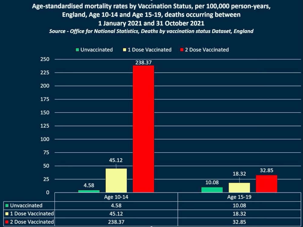 Ikävakioidut kuolemat_KAIKKI_rokotustatuksen mukaan per 100 000 henkilövuotta, 1. tammikuu 2021 - 1. lokakuu 2021, Englanti.jpg