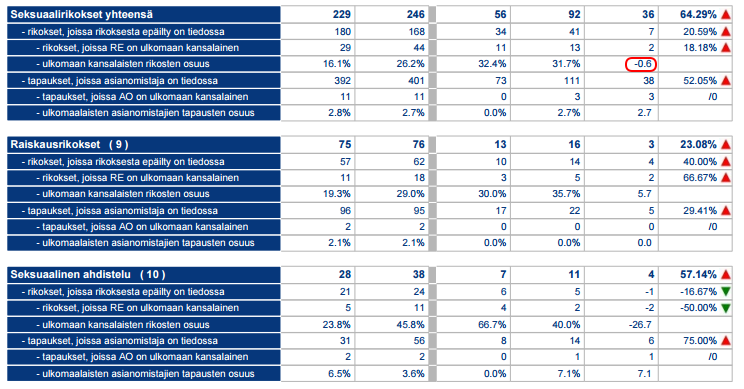 Seksuaalirikosten muutos Oulussa tammi-maaliskuu 2016-17.png