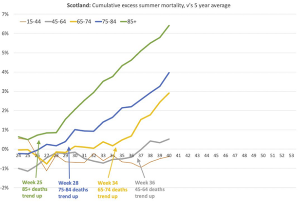 Kumulatiiviset ylikuolemat ikäryhmittäin 2021 vs. 5 vuoden KA, Skotlanti.png