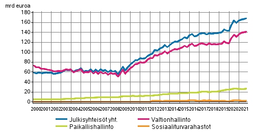 https://www.stat.fi/til/jyev/2021/03/jyev_2021_03_2021-12-21_tie_001_fi.html