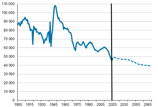 Elävänä syntyneiden määrä Suomessa 1900–2020 ja ennuste vuoteen 2070.gif