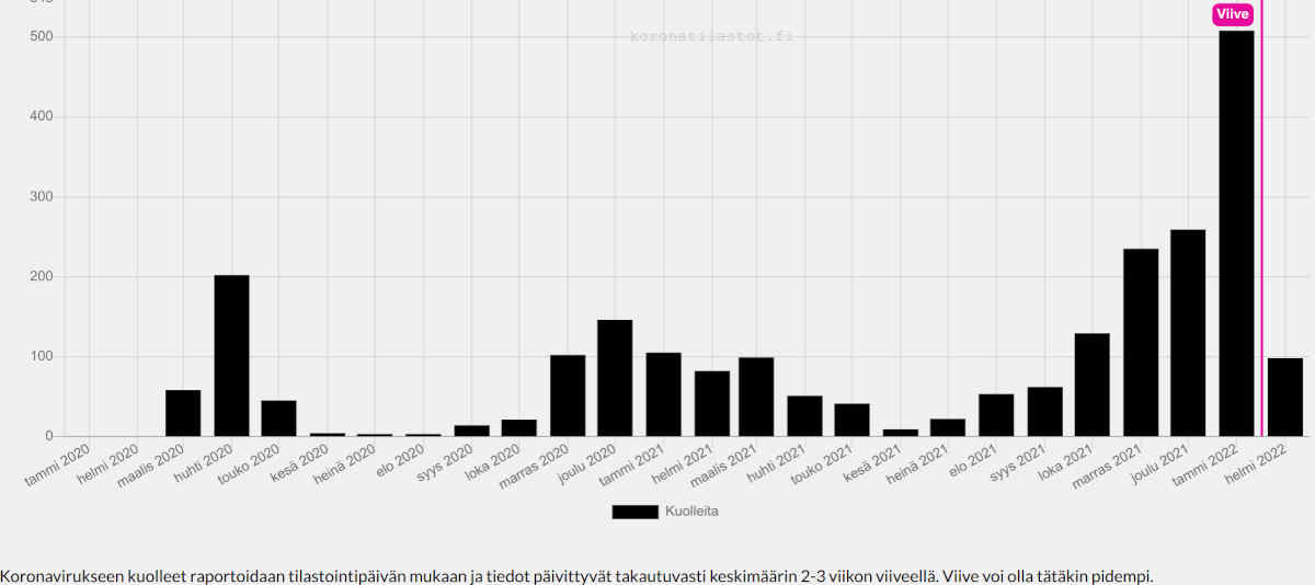 Koronavirukseen kuolleet Suomessa pandemian alusta, huomioi lukujen täydentyvän viiveellä.jpg