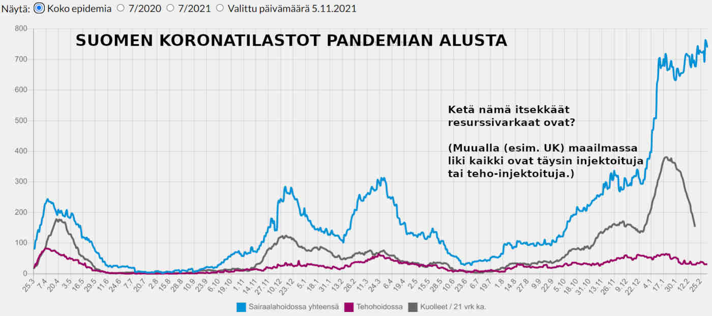 Olisi hyvä toki nähdä samalla myös ylikuolleisuus korinakuolemien rinnalla.