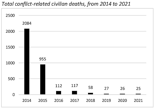 Conflict-related civilian casualties as of 31 December 2021.jpg