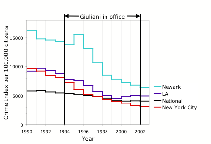 Giuliani_crime_rate.png