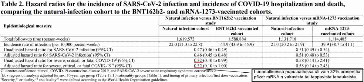 Luonnollinen immuniteetti oli ylivertainen verrattuna mRNA-injektioiden suojaan tartuntoja sekä vakavia seurauksia vastaan.jpg