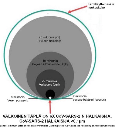 No tässä on faktaa, mikä todistaa maskien olevan valtavan tehokkaita hengitysilmassa leviävän koronaviruksen torjunnassa. Nyt ne maskit naamalle! Siitä saitte maskidenialistit!
