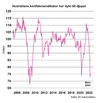 Käppyrä kuvaa ruotsalaisten kuluttajien luottamusta talouteen .jpg