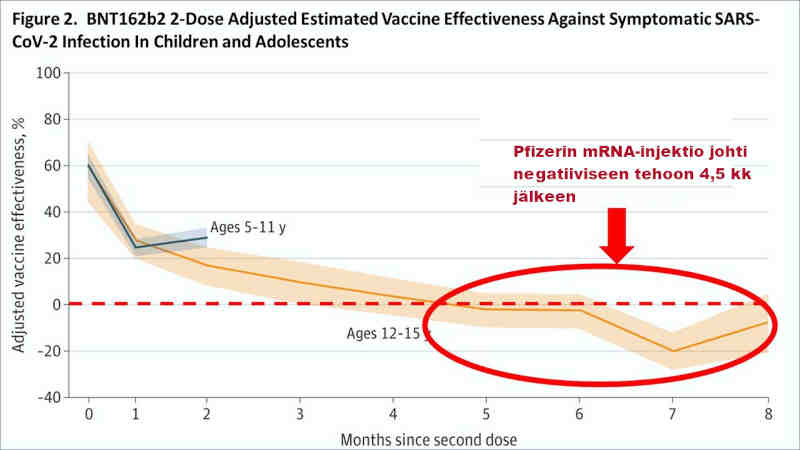 pfizerin teho meni negatiiviseksi 4,5 kuukauden jälkeen injektiosta.jpg