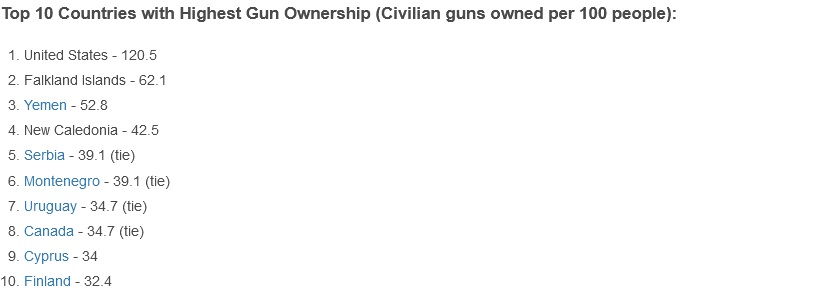 2022-05-25 Gun Ownership by Country 2022.jpg