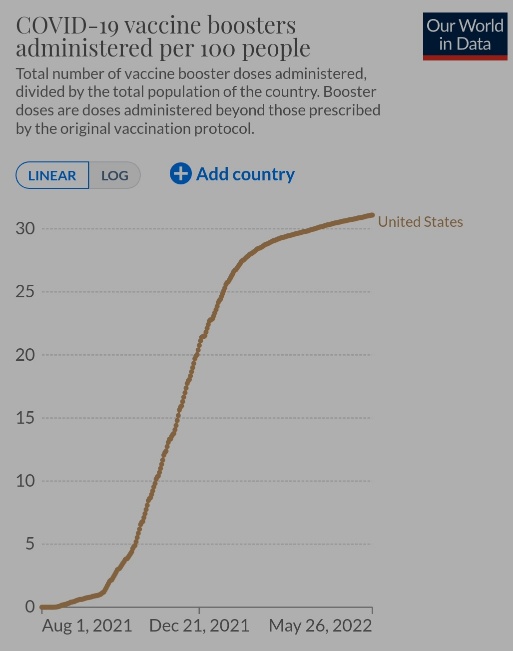 US populaatiosta hieman yli 30 prosenttia on mRNA-boostattu.jpg